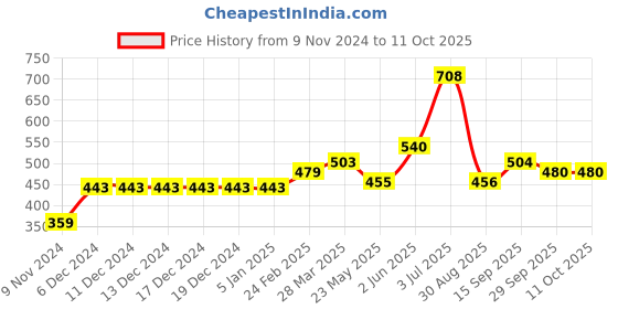 firstcry.com Carter's Hedgehog Peplum Jersey Tee - Blue carter's Price History Graph from 9 Nov 2024 to 10 Oct 2025
