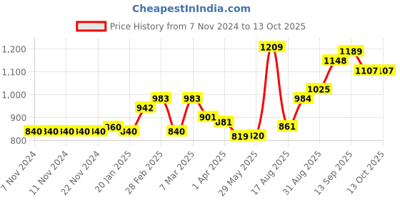 firstcry.com Carter's Hooded Canvas Jacket - Khaki carter's Price History Graph from 7 Nov 2024 to 12 Oct 2025