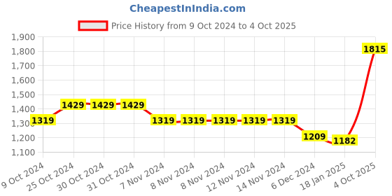 firstcry.com Carter's Hooded Pram - Grey carter's Price History Graph from 9 Oct 2024 to 4 Oct 2025