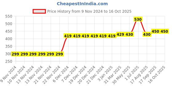 firstcry.com Carter's Hot Air Balloon Jersey Tee - White carter's Price History Graph from 9 Nov 2024 to 16 Oct 2025