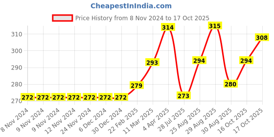 firstcry.com Carter's Ice Cream Cone Collectible Onesie - Pink carter's Price History Graph from 8 Nov 2024 to 17 Oct 2025