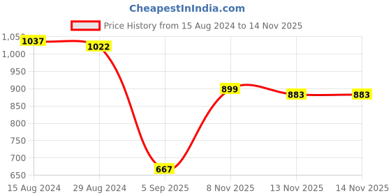 firstcry.com Carter's Joy Jersey Tee - Red carter's Price History Graph from 15 Aug 2024 to 13 Nov 2025