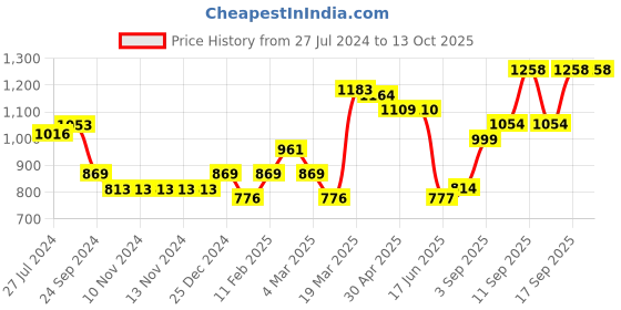 firstcry.com Carter's Kid 2 Piece Shark Loose Fit PJs - Blue carter's Price History Graph from 27 Jul 2024 to 13 Oct 2025