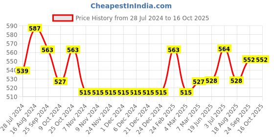 firstcry.com Carter's Kind Like My Mama Peplum Jersey Tee - Navy carter's Price History Graph from 28 Jul 2024 to 16 Oct 2025