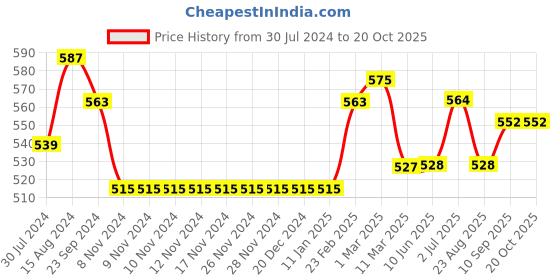 firstcry.com Carter's Kind Like My Mama Peplum Jersey Tee - Navy carter's Price History Graph from 30 Jul 2024 to 20 Oct 2025