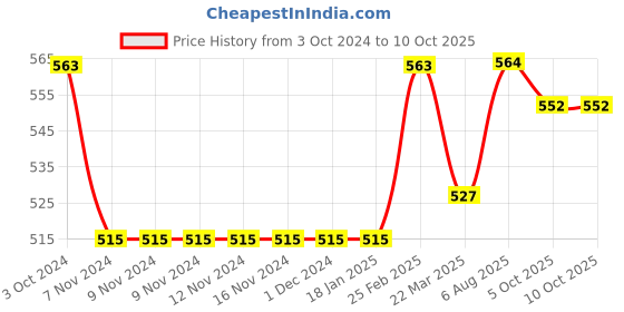 firstcry.com Carter's Kind Like My Mama Peplum Jersey Tee - Navy carter's Price History Graph from 3 Oct 2024 to 10 Oct 2025