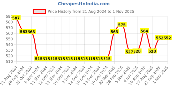 firstcry.com Carter's Kind Like My Mama Peplum Jersey Tee - Navy carter's Price History Graph from 21 Aug 2024 to 1 Nov 2025