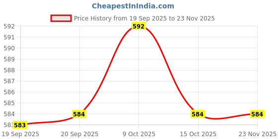 firstcry.com Carter's Knit Ankle Length Designed Socks Pack of 3 - Light Green & Beige carter's Price History Graph from 19 Sep 2025 to 23 Nov 2025