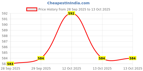 firstcry.com Carter's Knit Ankle Length Designed Socks Pack of 3 - Light Green & Beige carter's Price History Graph from 28 Sep 2025 to 13 Oct 2025