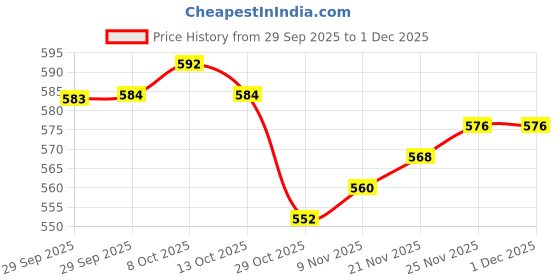 firstcry.com Carter's Knit Ankle Length Frill Socks Pack of 3 - Navy White & Pink carter's Price History Graph from 29 Sep 2025 to 1 Dec 2025