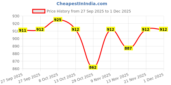 firstcry.com Carter's Knit Ankle Length Socks with Stripes Hearts & Animal Design Pack of 6 - Maroon Cream & Brown carter's Price History Graph from 27 Sep 2025 to 30 Nov 2025