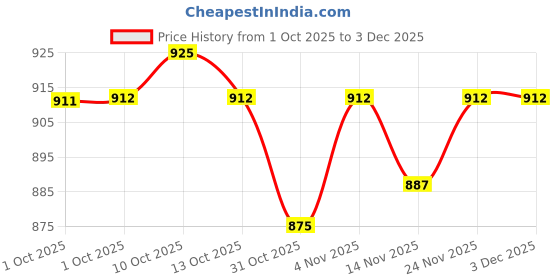 firstcry.com Carter's Knit Ankle Length Socks with Stripes Hearts & Animal Design Pack of 6 - Maroon Cream & Brown carter's Price History Graph from 1 Oct 2025 to 3 Dec 2025