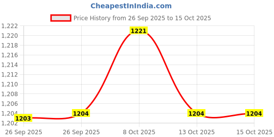 firstcry.com Carter's Knit Ankle Length Socks with Stripes Pack of 10 - Navy White & Grey carter's Price History Graph from 26 Sep 2025 to 14 Oct 2025