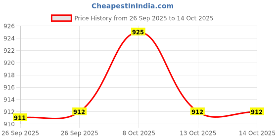 firstcry.com Carter's Knit Ankle Length Socks with Stripes Pack of 6 - Black White Grey carter's Price History Graph from 26 Sep 2025 to 13 Oct 2025