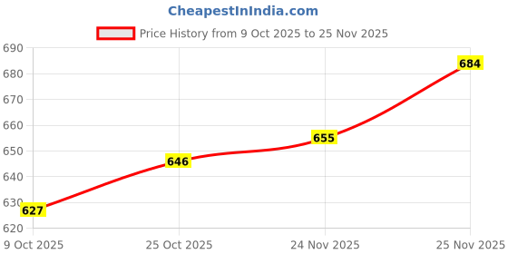 firstcry.com Carter's Knit Ankle Length Solid Color Lounge Pant - Pink carter's Price History Graph from 9 Oct 2025 to 25 Nov 2025