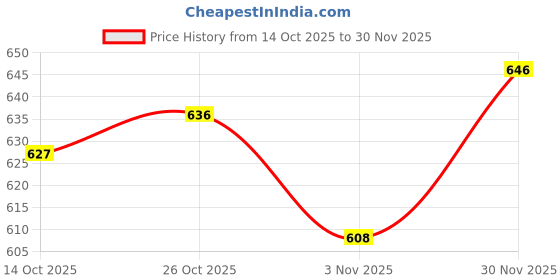 firstcry.com Carter's Knit Ankle Length Solid Color Lounge Pant - Pink carter's Price History Graph from 14 Oct 2025 to 30 Nov 2025