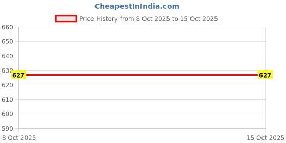 firstcry.com Carter's Knit Ankle Length Solid Color Lounge Pant - Pink carter's Price History Graph from 8 Oct 2025 to 15 Oct 2025
