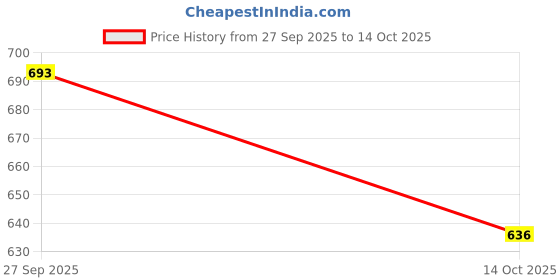 firstcry.com Carter's Knit Ankle Length Solid Color Lounge Pant - Pink carter's Price History Graph from 27 Sep 2025 to 14 Oct 2025