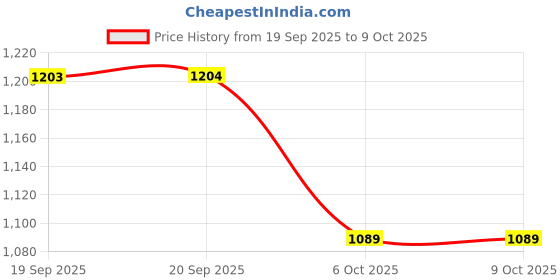 firstcry.com Carter's Knit Ankle Length Solid Color Socks Pack of 10 - White carter's Price History Graph from 19 Sep 2025 to 9 Oct 2025