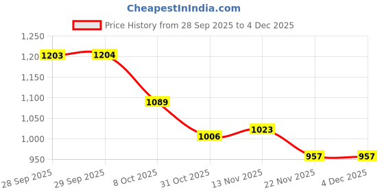 firstcry.com Carter's Knit Ankle Length Solid Color Socks Pack of 10 - White carter's Price History Graph from 28 Sep 2025 to 4 Dec 2025