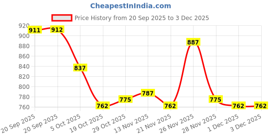 firstcry.com Carter's Knit Ankle Length Solid Color Socks Pack of 6 - White Navy Blue & Grey carter's Price History Graph from 20 Sep 2025 to 3 Dec 2025