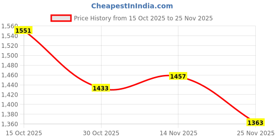 firstcry.com Carter's Knit Ankle Length Solid Color Trouser - Black carter's Price History Graph from 15 Oct 2025 to 25 Nov 2025