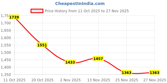 firstcry.com Carter's Knit Ankle Length Solid Color Trouser - Black carter's Price History Graph from 11 Oct 2025 to 27 Nov 2025