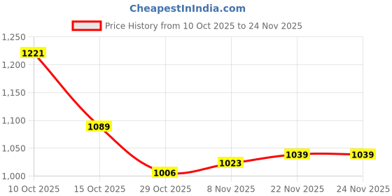 firstcry.com Carter's Knit Ankle Length Solid Color Trouser - Brown carter's Price History Graph from 10 Oct 2025 to 23 Nov 2025