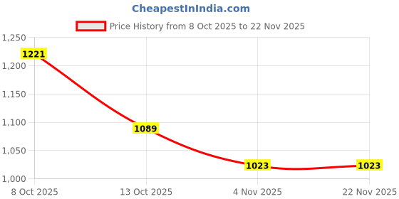 firstcry.com Carter's Knit Ankle Length Solid Color Trouser - Brown carter's Price History Graph from 8 Oct 2025 to 22 Nov 2025