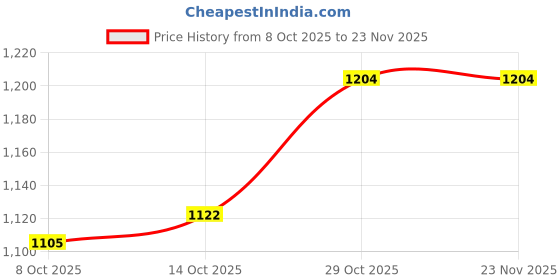 firstcry.com Carter's Knit Ankle Length Solid Color Trousers - Beige carter's Price History Graph from 8 Oct 2025 to 22 Nov 2025
