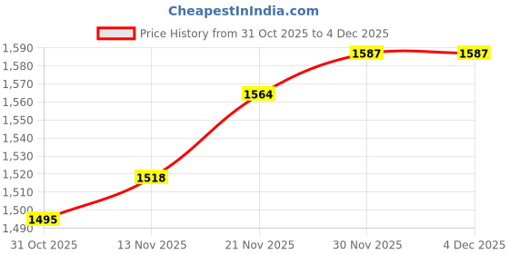 firstcry.com Carter's Knit Ankle Length Solid Jeans - Blue carter's Price History Graph from 31 Oct 2025 to 4 Dec 2025