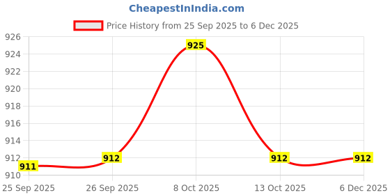 firstcry.com Carter's Knit Ankle Length Stripes Socks Pack of 6 - White Black & Grey carter's Price History Graph from 25 Sep 2025 to 5 Dec 2025