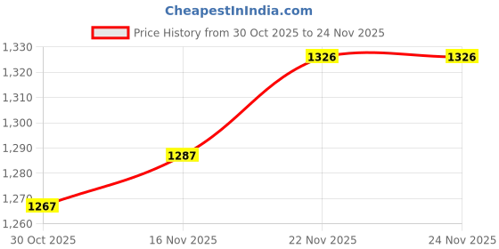 firstcry.com Carter's Knit Boxers With Dino Print Pack Of 5 - Multicolour carter's Price History Graph from 30 Oct 2025 to 23 Nov 2025