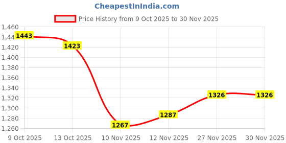 firstcry.com Carter's Knit Boxers With Dino Print Pack Of 5 - Multicolour carter's Price History Graph from 9 Oct 2025 to 29 Nov 2025