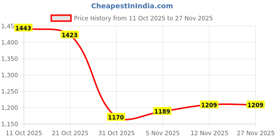 firstcry.com Carter's Knit Briefs With Animal Print Pack Of 7 - Multicolour carter's Price History Graph from 11 Oct 2025 to 26 Nov 2025