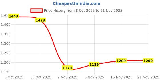 firstcry.com Carter's Knit Briefs With Animal Print Pack Of 7 - Multicolour carter's Price History Graph from 8 Oct 2025 to 21 Nov 2025