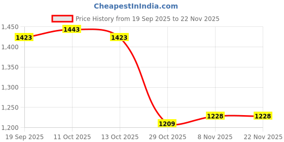 firstcry.com Carter's Knit Briefs with Sports Print Pack of 7 - Grey Black & White carter's Price History Graph from 19 Sep 2025 to 22 Nov 2025