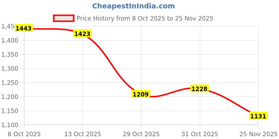 firstcry.com Carter's Knit Briefs with Sports Print Pack of 7 - Grey Black & White carter's Price History Graph from 8 Oct 2025 to 25 Nov 2025