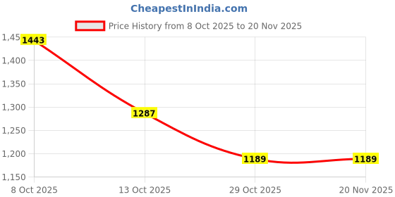 firstcry.com Carter's Knit Briefs With Text Print Pack Of 7 - Multicolour carter's Price History Graph from 8 Oct 2025 to 20 Nov 2025