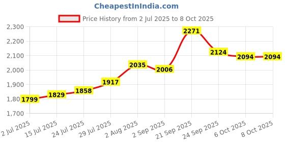 firstcry.com Carter's Knit Dungaree & Half Sleeves Inner Tee with Anchor Print - Ivory carter's Price History Graph from 2 Jul 2025 to 7 Oct 2025
