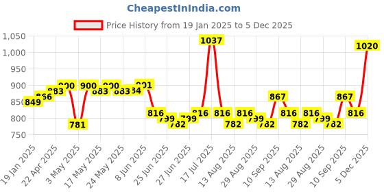 firstcry.com Carter's Knit Floral Printed Swimming Shorts - Multicolour carter's Price History Graph from 19 Jan 2025 to 5 Dec 2025