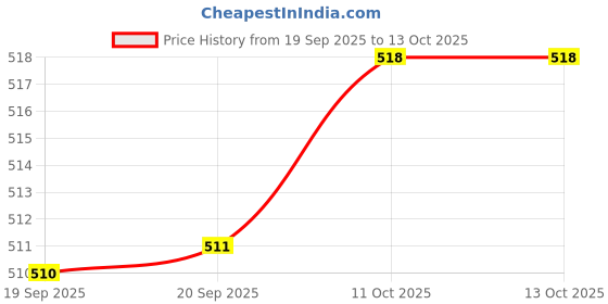 firstcry.com Carter's Knit Footed Tights with Polka Dots Design - White carter's Price History Graph from 19 Sep 2025 to 13 Oct 2025