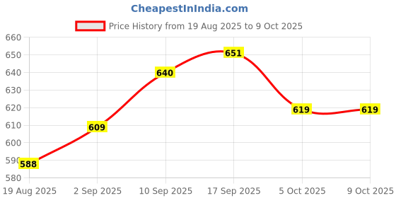 firstcry.com Carter's Knit Frill Sleeves Front Open Romper with Orange Print - Orange carter's Price History Graph from 19 Aug 2025 to 5 Oct 2025