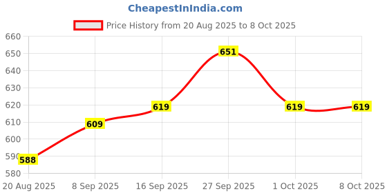 firstcry.com Carter's Knit Frill Sleeves Front Open Romper with Orange Print - Orange carter's Price History Graph from 20 Aug 2025 to 7 Oct 2025