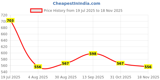 firstcry.com Carter's Knit Frill Sleeves Front Open Romper with Polka Dots Print & Ice Cream Patch Detailing - Pink carter's Price History Graph from 19 Jul 2025 to 18 Nov 2025
