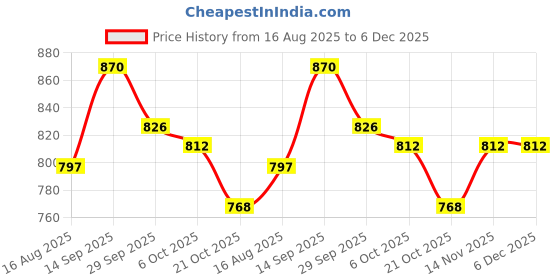 firstcry.com Carter's Knit Frill Sleeves Onesie with Leggings & Floral Print - Light Blue & White carter's Price History Graph from 16 Aug 2025 to 5 Dec 2025