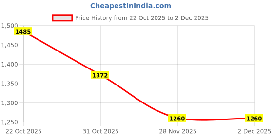 firstcry.com Carter's Knit Full Length Cargo Pants with Camouflage Print - Olive Tan & Grey carter's Price History Graph from 22 Oct 2025 to 2 Dec 2025