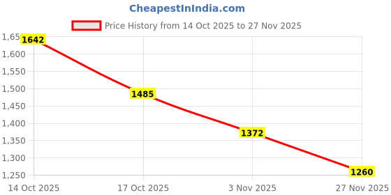 firstcry.com Carter's Knit Full Length Cargo Pants with Camouflage Print - Olive Tan & Grey carter's Price History Graph from 14 Oct 2025 to 27 Nov 2025
