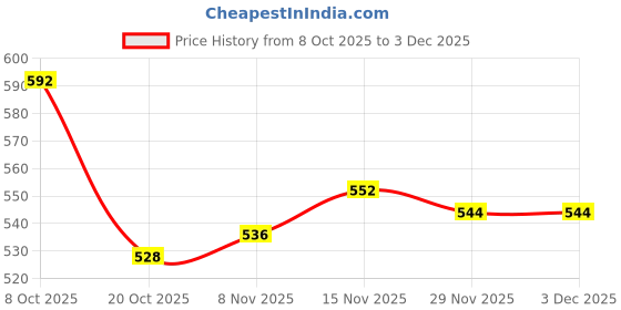 firstcry.com Carter's Knit Full Length Printed Leggings - Brown carter's Price History Graph from 8 Oct 2025 to 1 Dec 2025