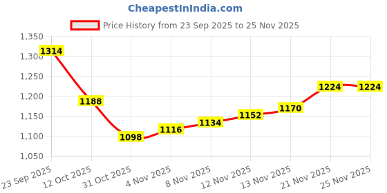 firstcry.com Carter's Knit Full Length Solid Color Denim Jeans - Navy Blue carter's Price History Graph from 23 Sep 2025 to 24 Nov 2025